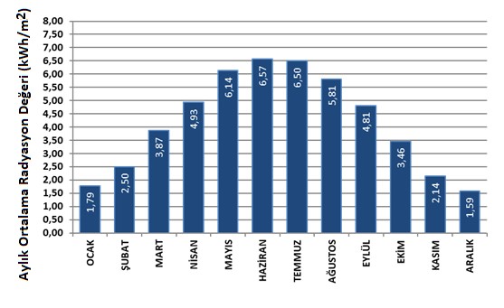 Güneş Enerjisi Aylık Radyasyon Değeri